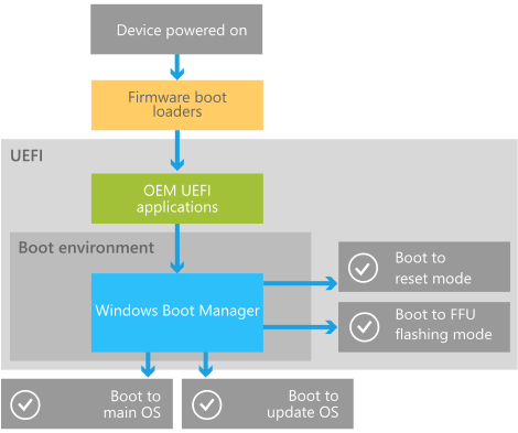 how does boot manager run