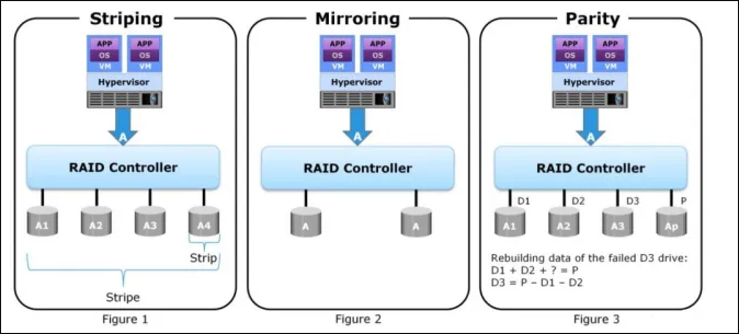 raid techniques